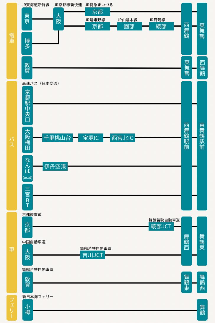 舞鶴市までの交通経路